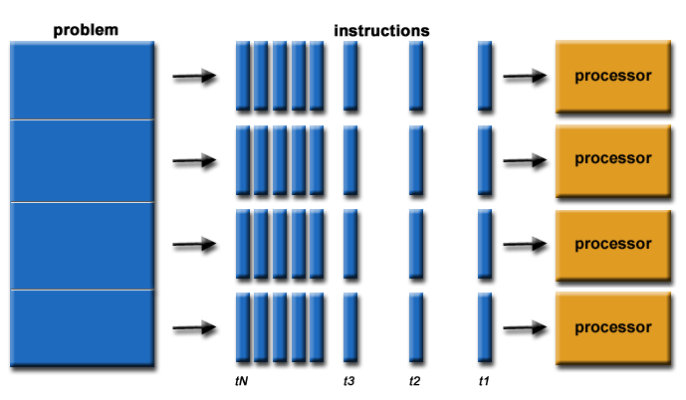 Basic Layout of parallel problem 