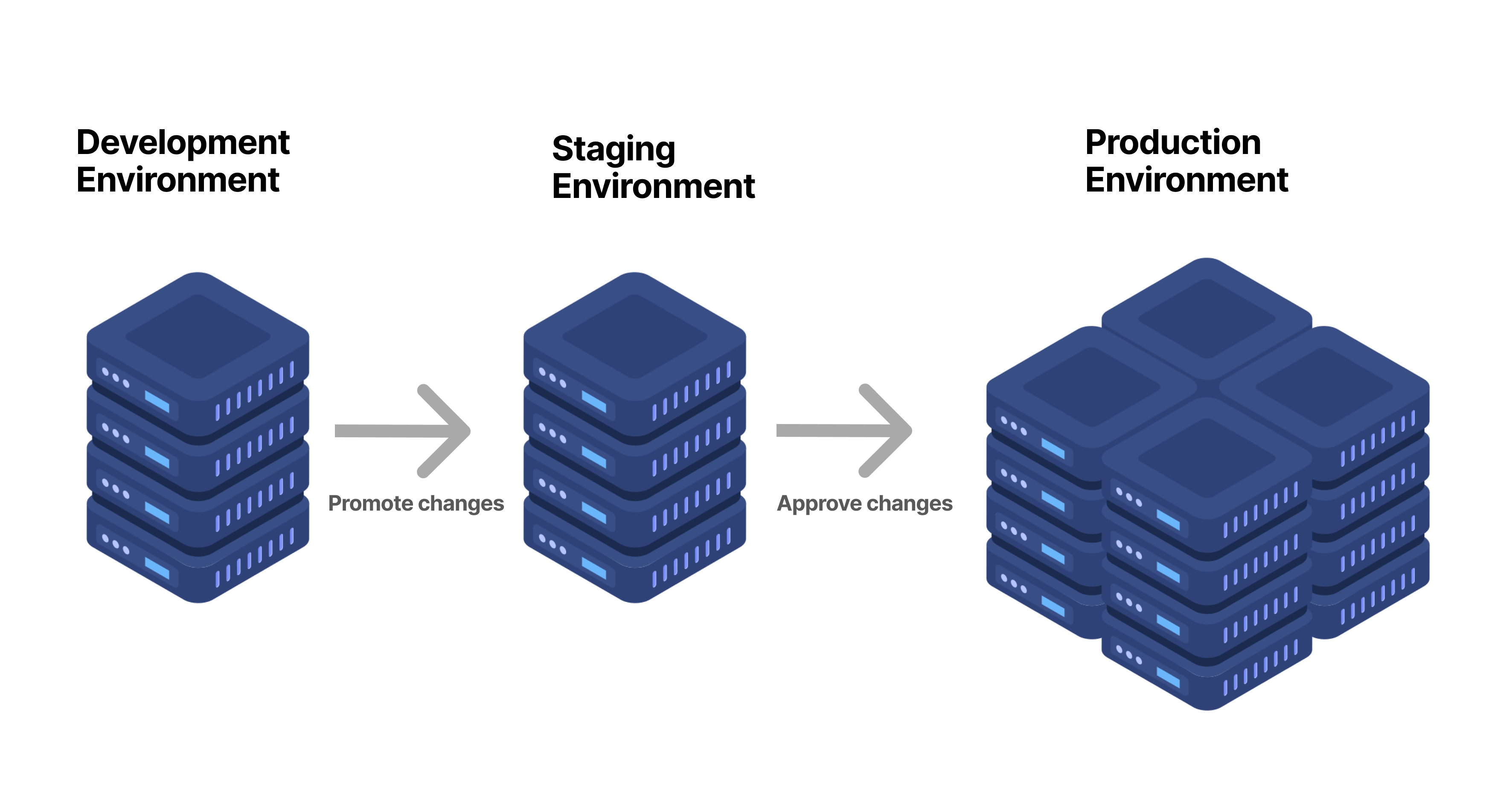 All three deployment environments